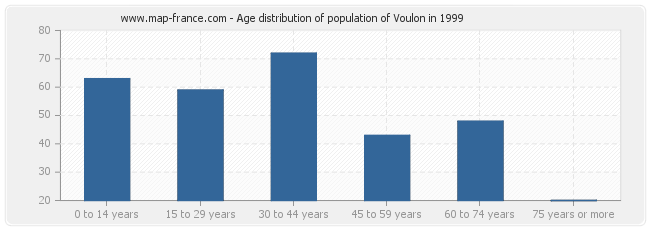 Age distribution of population of Voulon in 1999