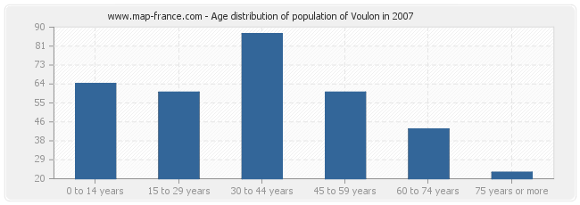 Age distribution of population of Voulon in 2007