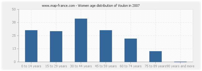 Women age distribution of Voulon in 2007