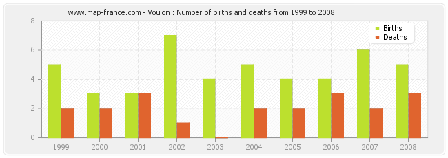 Voulon : Number of births and deaths from 1999 to 2008