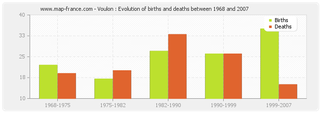 Voulon : Evolution of births and deaths between 1968 and 2007