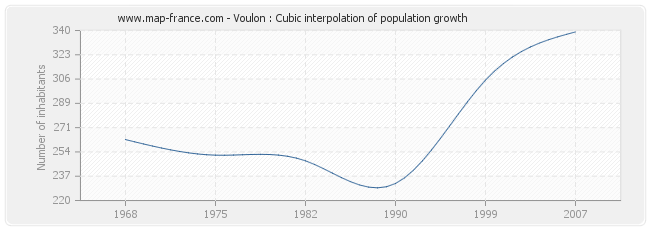 Voulon : Cubic interpolation of population growth
