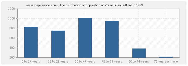 Age distribution of population of Vouneuil-sous-Biard in 1999