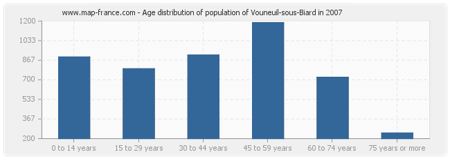 Age distribution of population of Vouneuil-sous-Biard in 2007