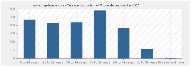 Men age distribution of Vouneuil-sous-Biard in 2007