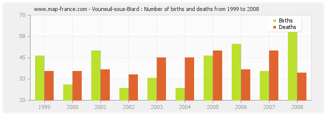 Vouneuil-sous-Biard : Number of births and deaths from 1999 to 2008