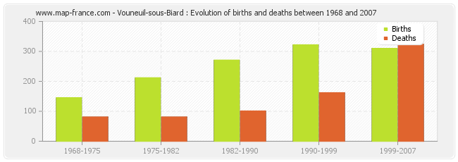 Vouneuil-sous-Biard : Evolution of births and deaths between 1968 and 2007