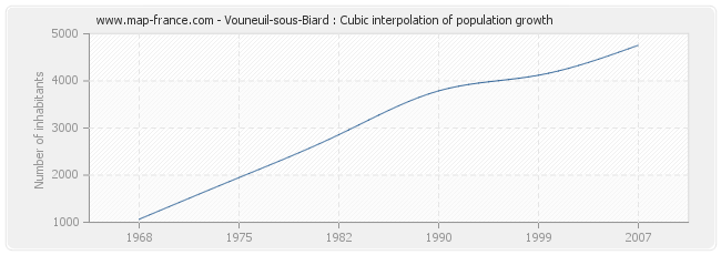 Vouneuil-sous-Biard : Cubic interpolation of population growth