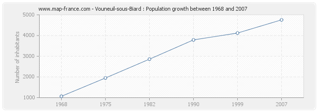 Population Vouneuil-sous-Biard