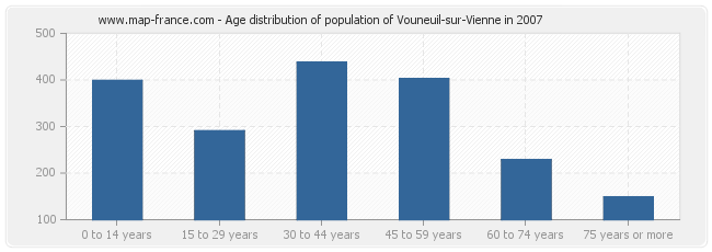 Age distribution of population of Vouneuil-sur-Vienne in 2007