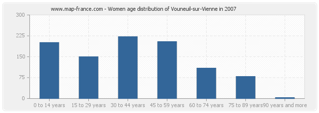 Women age distribution of Vouneuil-sur-Vienne in 2007