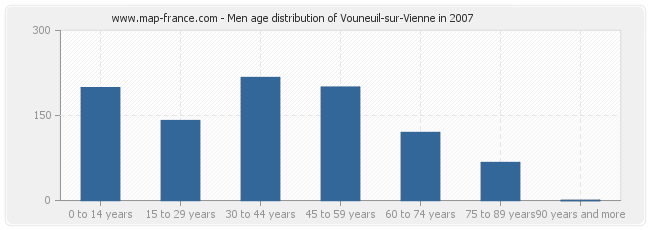 Men age distribution of Vouneuil-sur-Vienne in 2007