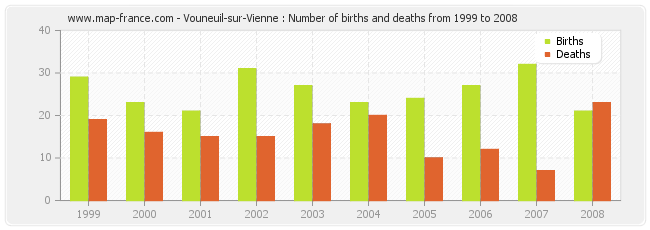 Vouneuil-sur-Vienne : Number of births and deaths from 1999 to 2008