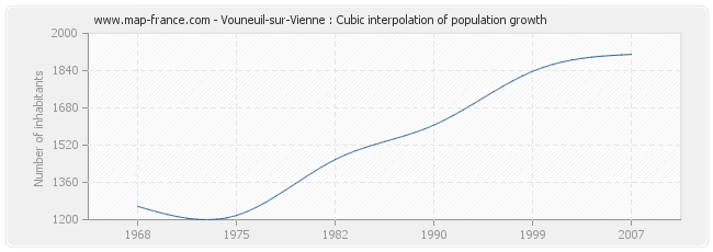 Vouneuil-sur-Vienne : Cubic interpolation of population growth