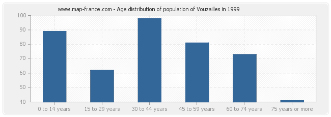 Age distribution of population of Vouzailles in 1999