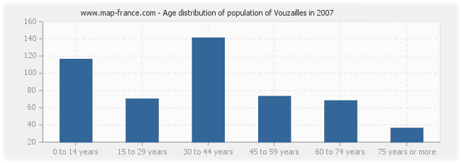 Age distribution of population of Vouzailles in 2007