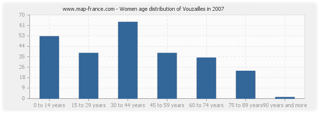 Women age distribution of Vouzailles in 2007