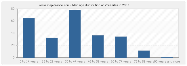 Men age distribution of Vouzailles in 2007