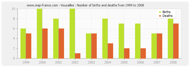 Vouzailles : Number of births and deaths from 1999 to 2008