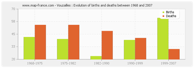 Vouzailles : Evolution of births and deaths between 1968 and 2007