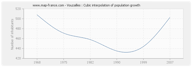 Vouzailles : Cubic interpolation of population growth