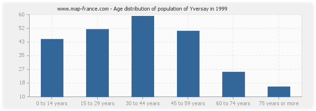 Age distribution of population of Yversay in 1999