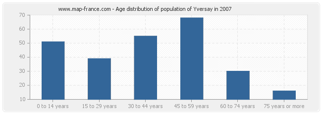 Age distribution of population of Yversay in 2007