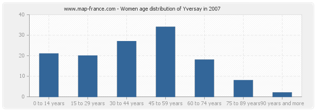 Women age distribution of Yversay in 2007