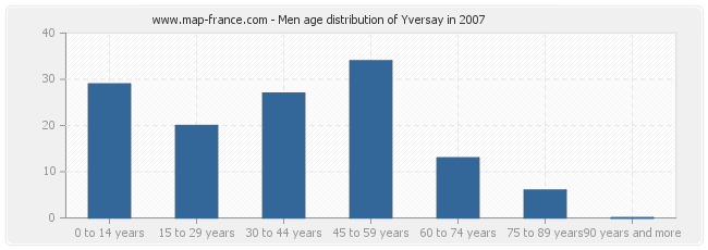 Men age distribution of Yversay in 2007