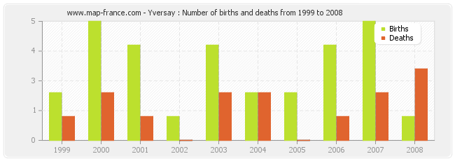 Yversay : Number of births and deaths from 1999 to 2008