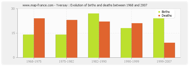 Yversay : Evolution of births and deaths between 1968 and 2007
