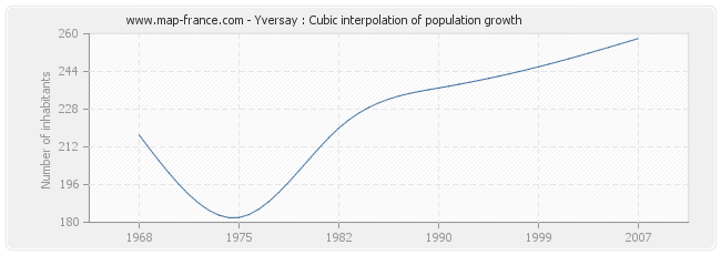 Yversay : Cubic interpolation of population growth