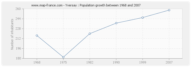 Population Yversay