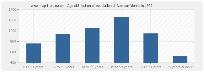 Age distribution of population of Aixe-sur-Vienne in 1999