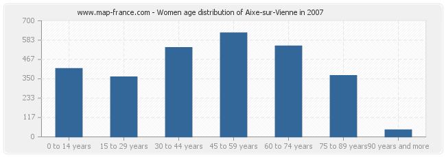Women age distribution of Aixe-sur-Vienne in 2007