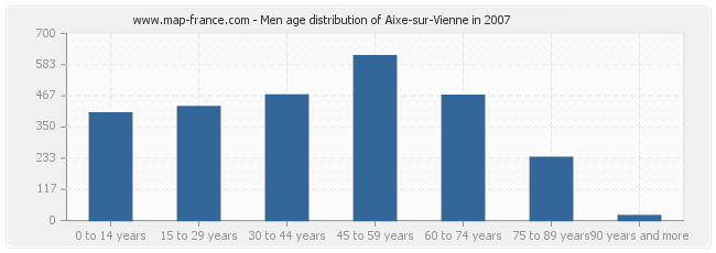 Men age distribution of Aixe-sur-Vienne in 2007