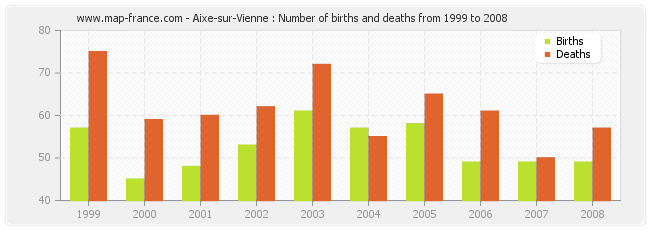 Aixe-sur-Vienne : Number of births and deaths from 1999 to 2008