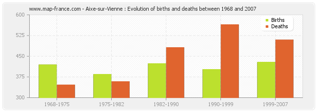 Aixe-sur-Vienne : Evolution of births and deaths between 1968 and 2007