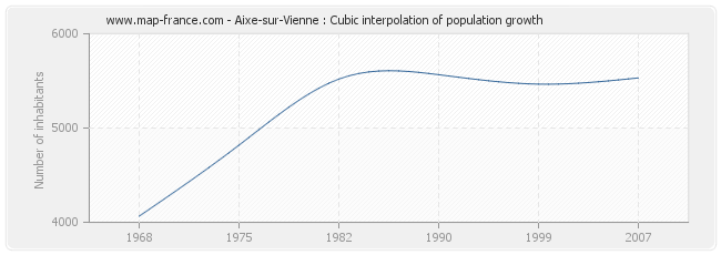 Aixe-sur-Vienne : Cubic interpolation of population growth