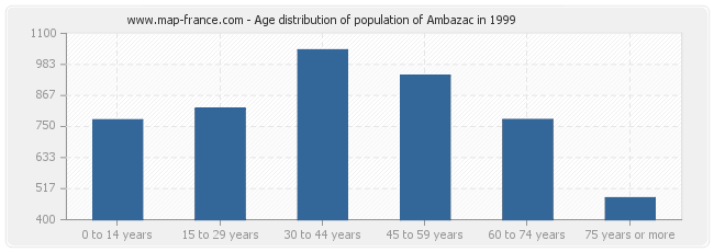 Age distribution of population of Ambazac in 1999
