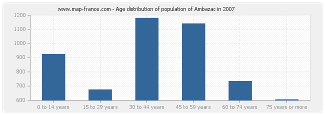 Age distribution of population of Ambazac in 2007