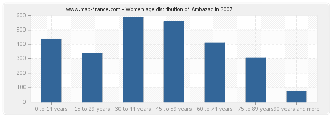 Women age distribution of Ambazac in 2007