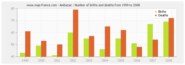 Ambazac : Number of births and deaths from 1999 to 2008