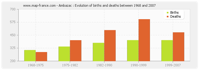 Ambazac : Evolution of births and deaths between 1968 and 2007