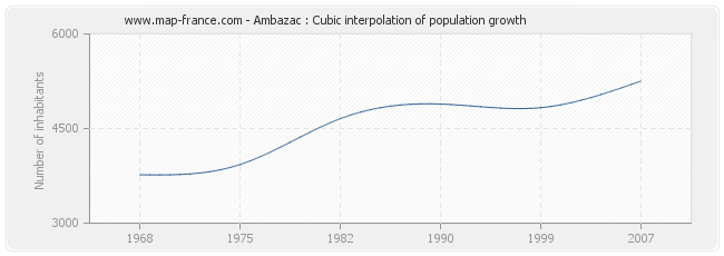 Ambazac : Cubic interpolation of population growth