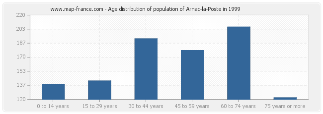 Age distribution of population of Arnac-la-Poste in 1999