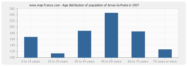 Age distribution of population of Arnac-la-Poste in 2007