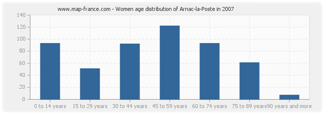 Women age distribution of Arnac-la-Poste in 2007