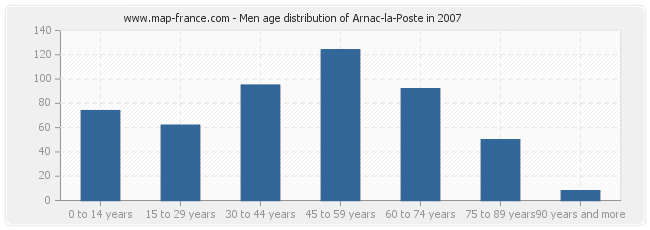 Men age distribution of Arnac-la-Poste in 2007