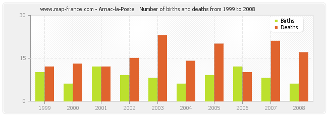 Arnac-la-Poste : Number of births and deaths from 1999 to 2008